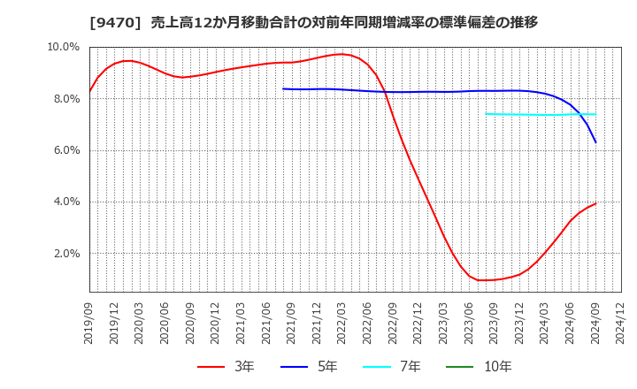 9470 (株)学研ホールディングス: 売上高12か月移動合計の対前年同期増減率の標準偏差の推移