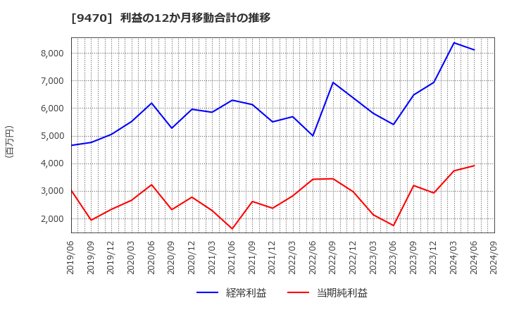 9470 (株)学研ホールディングス: 利益の12か月移動合計の推移