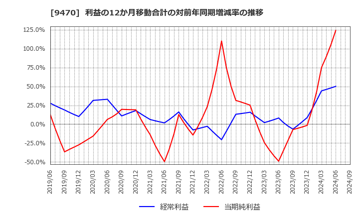 9470 (株)学研ホールディングス: 利益の12か月移動合計の対前年同期増減率の推移