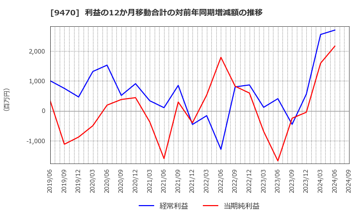 9470 (株)学研ホールディングス: 利益の12か月移動合計の対前年同期増減額の推移