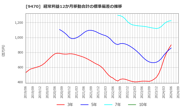 9470 (株)学研ホールディングス: 経常利益12か月移動合計の標準偏差の推移