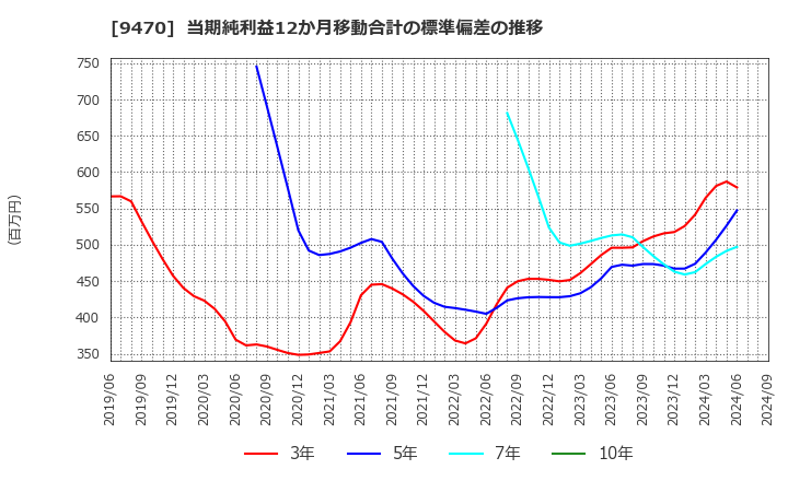 9470 (株)学研ホールディングス: 当期純利益12か月移動合計の標準偏差の推移