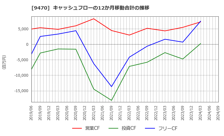 9470 (株)学研ホールディングス: キャッシュフローの12か月移動合計の推移