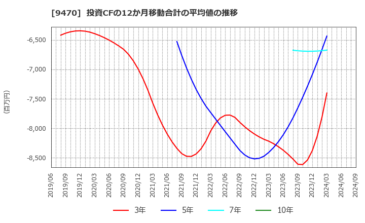 9470 (株)学研ホールディングス: 投資CFの12か月移動合計の平均値の推移