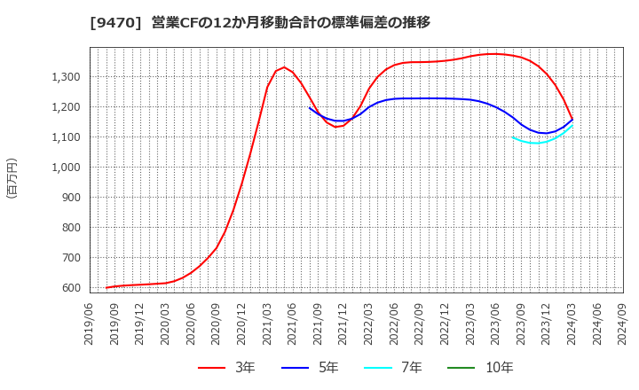 9470 (株)学研ホールディングス: 営業CFの12か月移動合計の標準偏差の推移