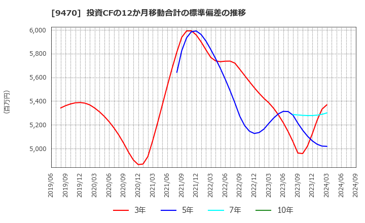 9470 (株)学研ホールディングス: 投資CFの12か月移動合計の標準偏差の推移