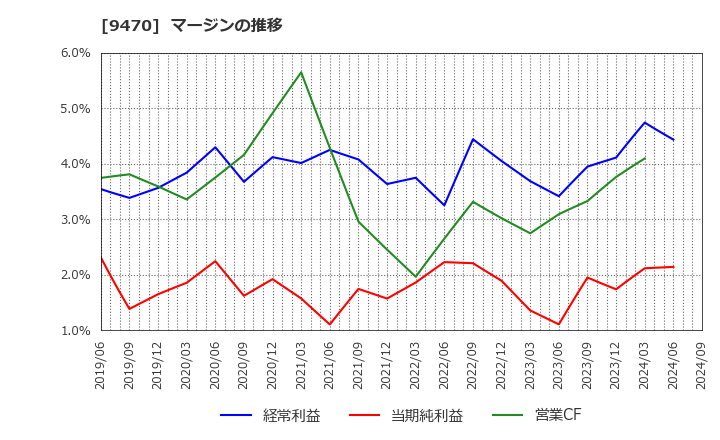 9470 (株)学研ホールディングス: マージンの推移