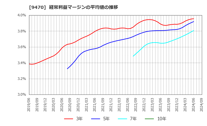 9470 (株)学研ホールディングス: 経常利益マージンの平均値の推移