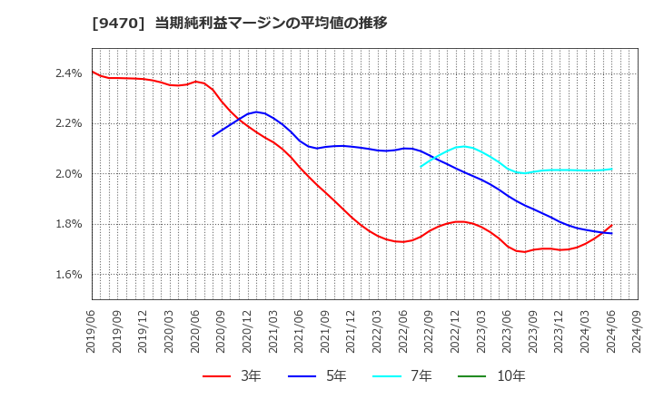 9470 (株)学研ホールディングス: 当期純利益マージンの平均値の推移