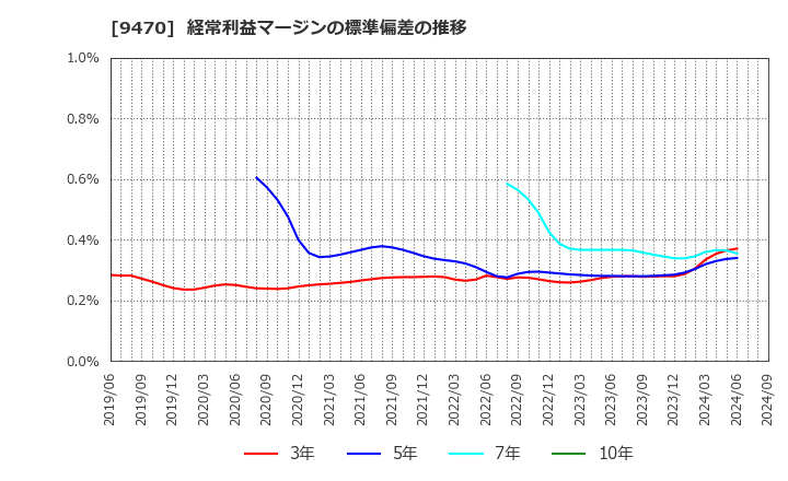 9470 (株)学研ホールディングス: 経常利益マージンの標準偏差の推移