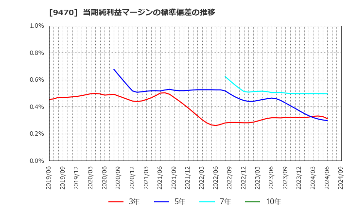 9470 (株)学研ホールディングス: 当期純利益マージンの標準偏差の推移