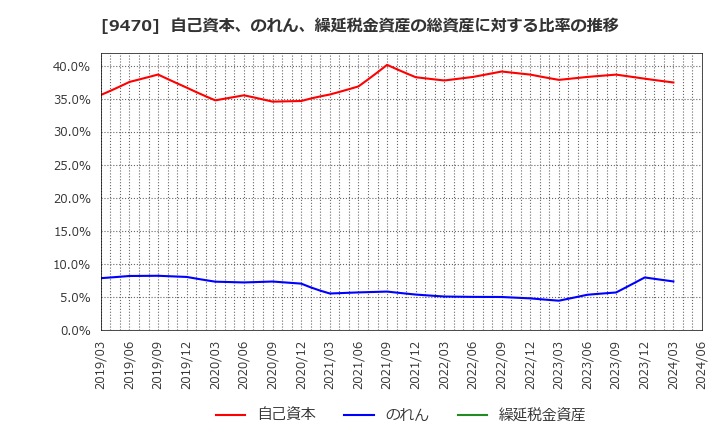 9470 (株)学研ホールディングス: 自己資本、のれん、繰延税金資産の総資産に対する比率の推移