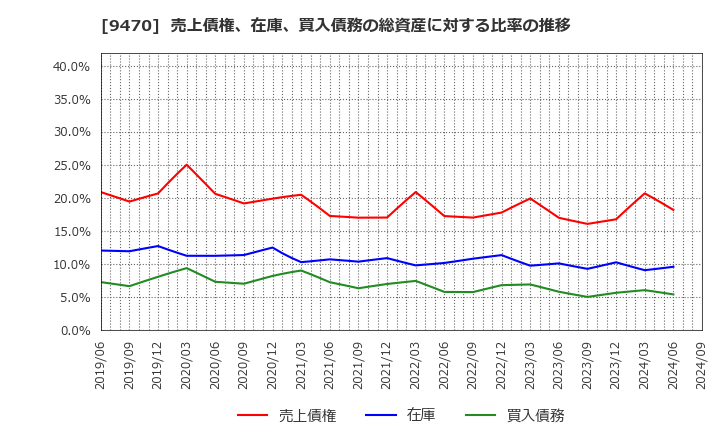 9470 (株)学研ホールディングス: 売上債権、在庫、買入債務の総資産に対する比率の推移