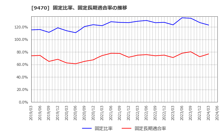 9470 (株)学研ホールディングス: 固定比率、固定長期適合率の推移