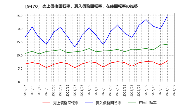 9470 (株)学研ホールディングス: 売上債権回転率、買入債務回転率、在庫回転率の推移