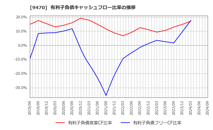 9470 (株)学研ホールディングス: 有利子負債キャッシュフロー比率の推移