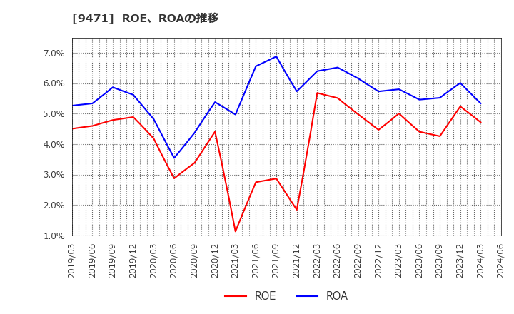9471 (株)文溪堂: ROE、ROAの推移