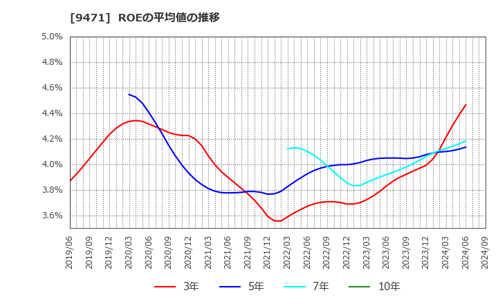 9471 (株)文溪堂: ROEの平均値の推移