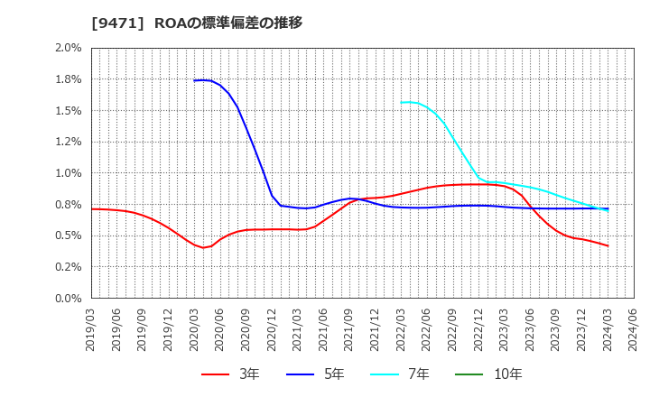 9471 (株)文溪堂: ROAの標準偏差の推移