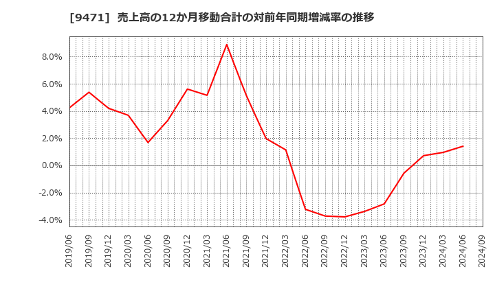 9471 (株)文溪堂: 売上高の12か月移動合計の対前年同期増減率の推移