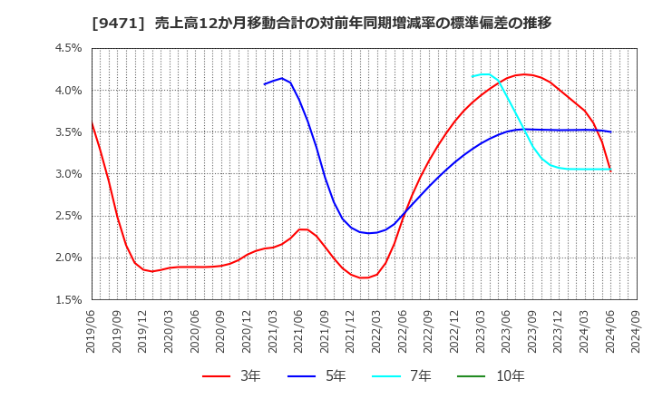 9471 (株)文溪堂: 売上高12か月移動合計の対前年同期増減率の標準偏差の推移