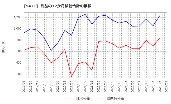 9471 (株)文溪堂: 利益の12か月移動合計の推移