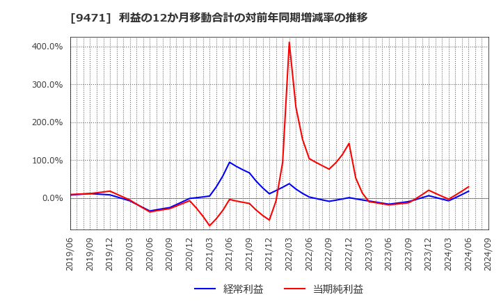 9471 (株)文溪堂: 利益の12か月移動合計の対前年同期増減率の推移