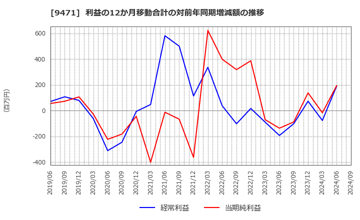 9471 (株)文溪堂: 利益の12か月移動合計の対前年同期増減額の推移