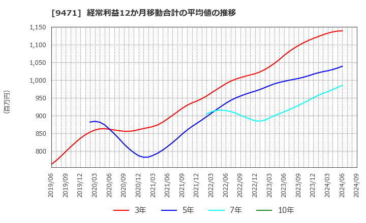 9471 (株)文溪堂: 経常利益12か月移動合計の平均値の推移