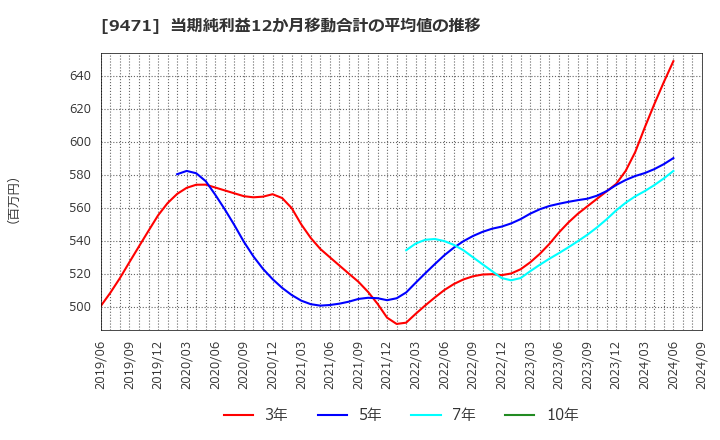 9471 (株)文溪堂: 当期純利益12か月移動合計の平均値の推移