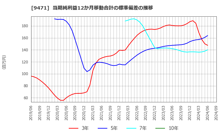 9471 (株)文溪堂: 当期純利益12か月移動合計の標準偏差の推移