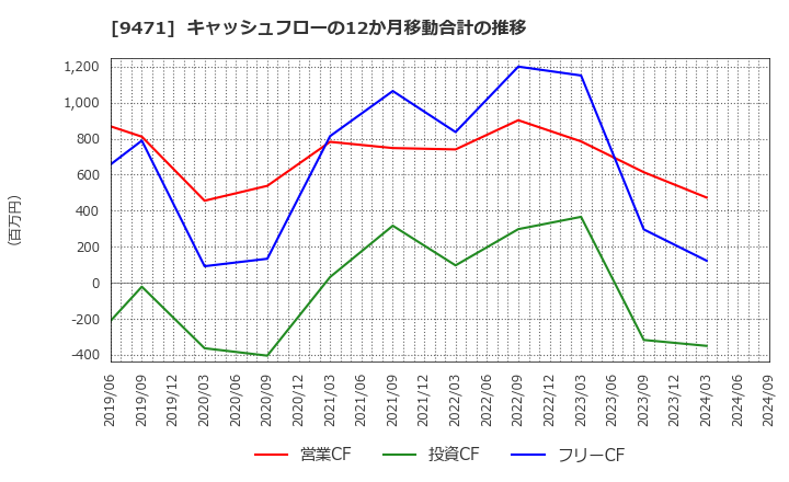 9471 (株)文溪堂: キャッシュフローの12か月移動合計の推移