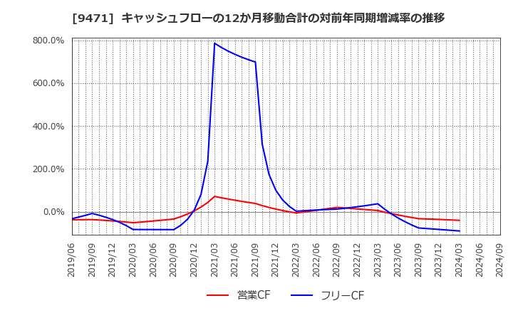 9471 (株)文溪堂: キャッシュフローの12か月移動合計の対前年同期増減率の推移