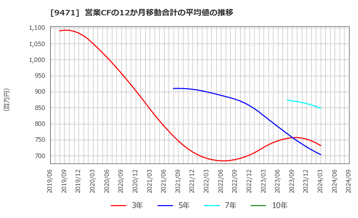 9471 (株)文溪堂: 営業CFの12か月移動合計の平均値の推移