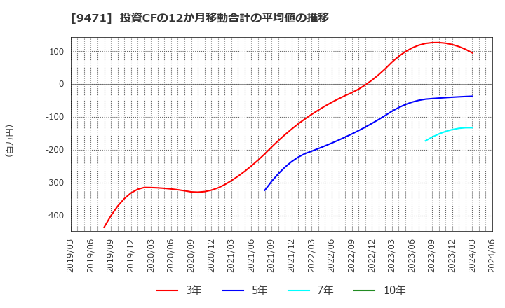 9471 (株)文溪堂: 投資CFの12か月移動合計の平均値の推移