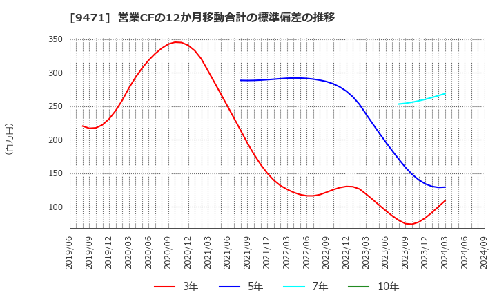 9471 (株)文溪堂: 営業CFの12か月移動合計の標準偏差の推移