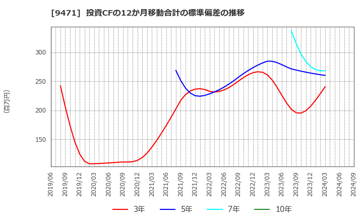 9471 (株)文溪堂: 投資CFの12か月移動合計の標準偏差の推移