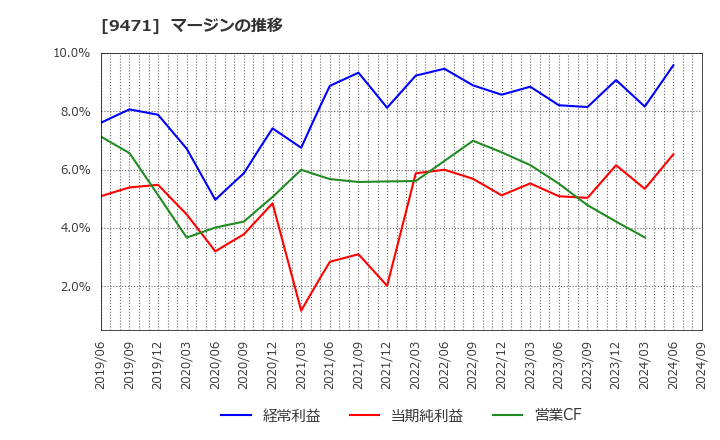 9471 (株)文溪堂: マージンの推移