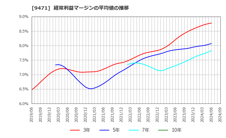 9471 (株)文溪堂: 経常利益マージンの平均値の推移