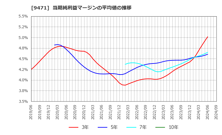 9471 (株)文溪堂: 当期純利益マージンの平均値の推移