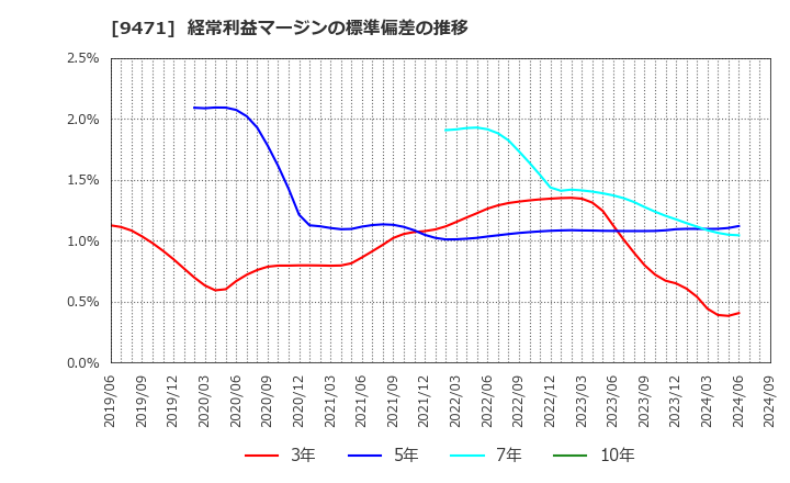 9471 (株)文溪堂: 経常利益マージンの標準偏差の推移