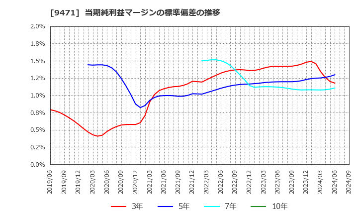 9471 (株)文溪堂: 当期純利益マージンの標準偏差の推移