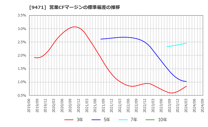 9471 (株)文溪堂: 営業CFマージンの標準偏差の推移