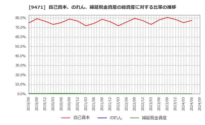 9471 (株)文溪堂: 自己資本、のれん、繰延税金資産の総資産に対する比率の推移