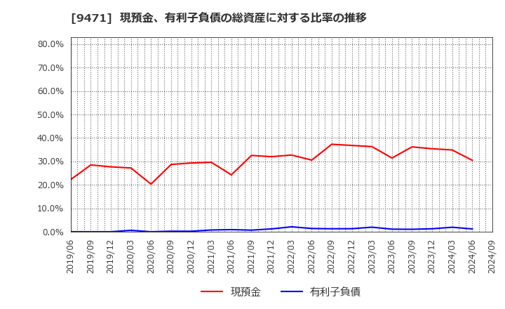 9471 (株)文溪堂: 現預金、有利子負債の総資産に対する比率の推移