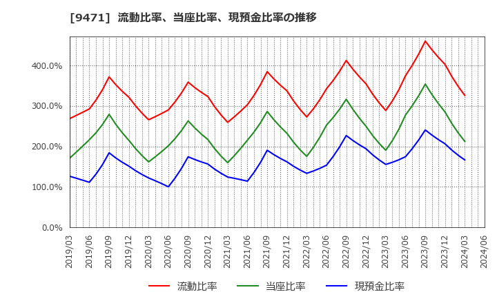 9471 (株)文溪堂: 流動比率、当座比率、現預金比率の推移