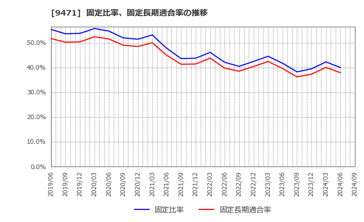 9471 (株)文溪堂: 固定比率、固定長期適合率の推移