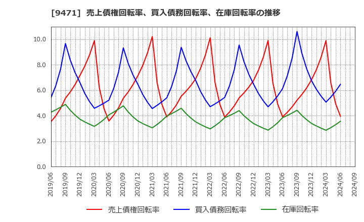 9471 (株)文溪堂: 売上債権回転率、買入債務回転率、在庫回転率の推移