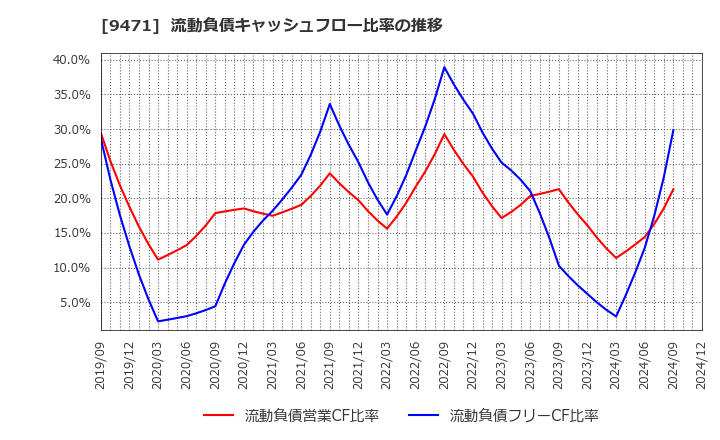 9471 (株)文溪堂: 流動負債キャッシュフロー比率の推移