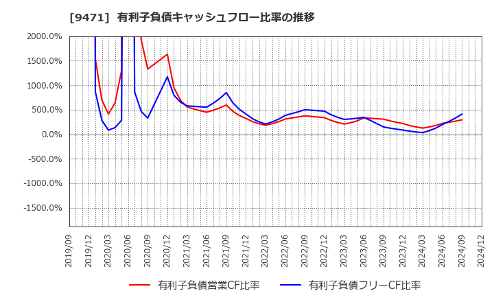 9471 (株)文溪堂: 有利子負債キャッシュフロー比率の推移